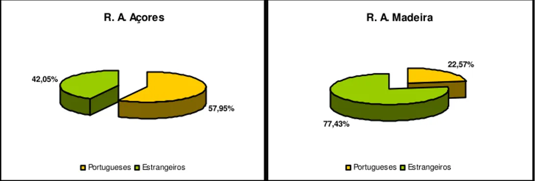 Gráfico II. 5 - Nacionalidade dos visitantes da R.A.A. e da R.A.M., 2011, Fonte: INE,  adaptado 