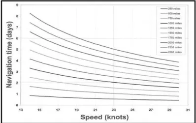 Figura II. 8 - Comparação entre dias de navegação e velocidade do navio, no topo 2 500  milhas, no fundo 250 milhas, Fonte: Camarero, A