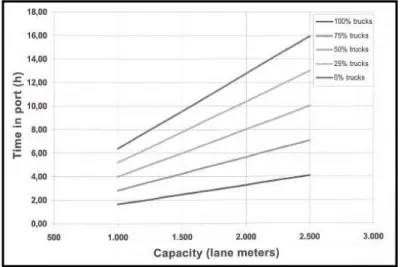 Figura II. 9 - Comparação entre o tempo em porto e a capacidade do navio, no topo 0% 