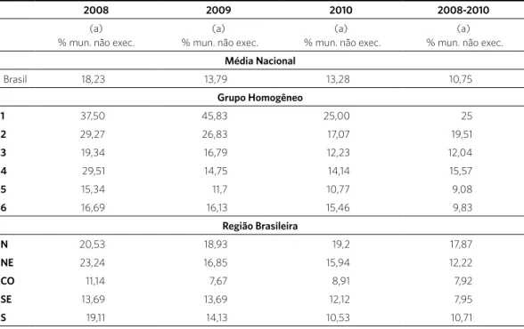 Tabela 3. Percentual de municípios que não executaram o valor transferido pela União, por grupo homogêneo e por região  brasileira, Brasil, 2008 a 2010