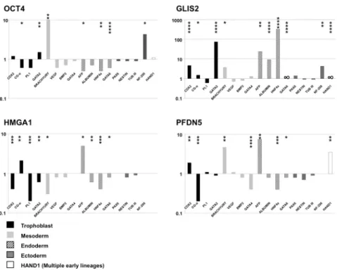 Fig 5. Embryonic lineage preference in hESCs after downregulation of epigenetically-defined biomarkers