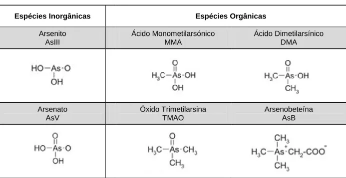 Figura 1 – Estruturas químicas de algumas espécies mais comuns de As na natureza. 