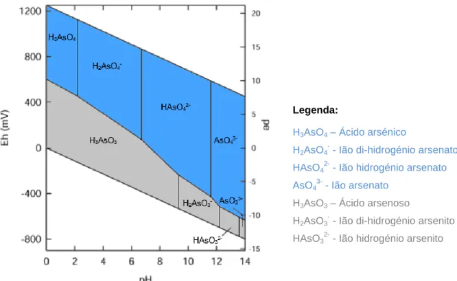 Figura 4 - Diagrama Eh/pH de espécies aquosas de As no sistema As-O 2 -H 2 O. Os produtos de  dissociação do AsV estão a azul e os da espécie AsIII estão a cinzento