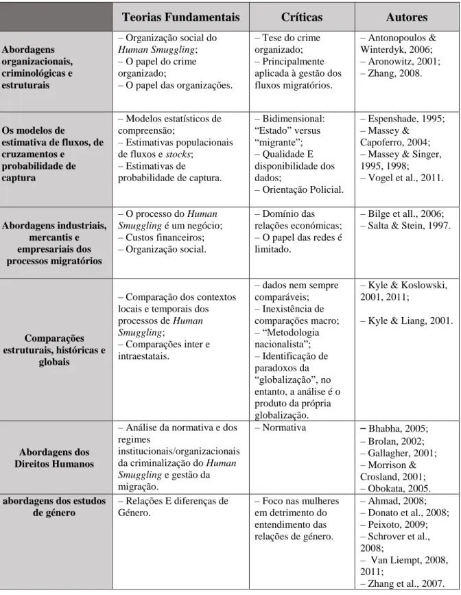 Tabela 1. As 6 principais abordagens ao fenómeno de Human Smuggling (adaptado de Baird, 2016)