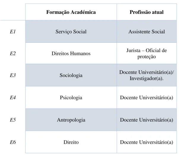 Tabela 2. Caracterização da amostra quanto à formação académica e profissão atual 24