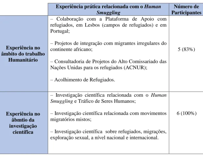 Tabela 3. Experiência prática e profissional relacionada com o Human Smuggling 25