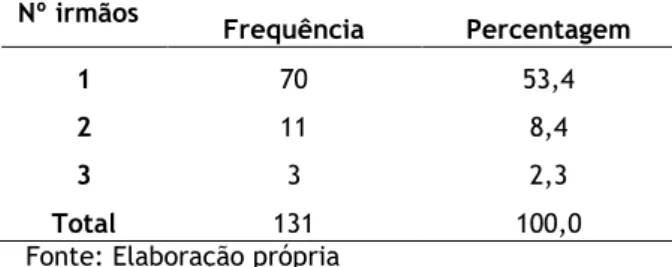 Tabela 5 – Percentagens relativas ao número de irmãos que a amostra tem  Nº irmãos  Frequência  Percentagem 