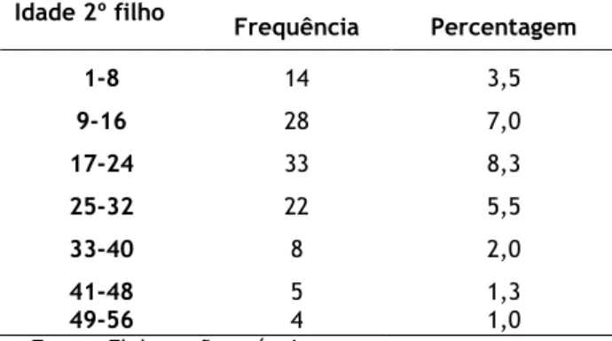 Tabela 12 – Percentagens relativas às idades do terceiro filho dos inquiridos  Idade 3º filho  Frequência  Percentagem 