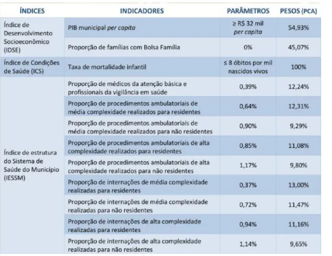 Figura 3: Pesos dos Indicadores – Análise de componentes principais do IDSUS 