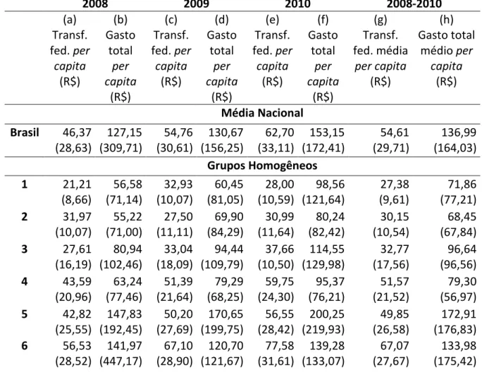 Tabela  2:  Média  e desvio  padrão  das  transferências federais per  capita  e do  gasto  total  per  capita dos municípios para a atenção primária no período 2008-2010, por grupo homogêneo e  por regiões, Brasil 