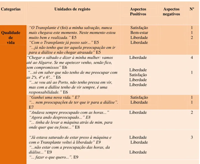 Tabela 2  –  Análise de Conteúdo das Vivências da pessoa com DRC, face ao Transplante Renal