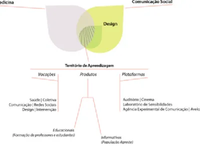 Figura 01: Proposta de formação e produção de conhecimento por Território de Aprendizagem.