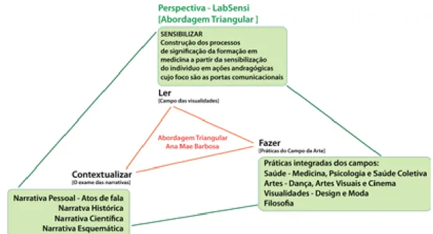 Figura 02: A abordagem triangular e o ensino da medicina com base na perspectiva do Laboratório de  Sensibilidades – UFPE – CAA.