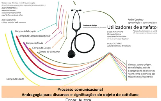 Figura 04: Análise do sistema de significação de um Estetoscópio como artefato produzido pelo campo do  design e utilizado pelo campo da saúde.