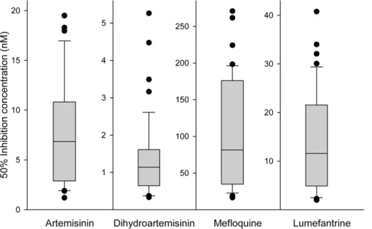 Figure 1. In vitro antimalarials 50% inhibition concentration variance within the isolates