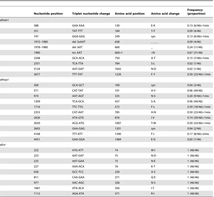 Table 2 shows the genotype frequency of these three most relevant polymorphisms, from the re-extracted DNA, as this would reflect the genotype at that point in time