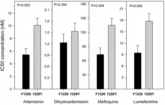 Figure 4. Significant association of pfmrp1 F1390I and IC 50 ’s for ART, MQ and LUM. Significant relationship between average in vitro drugs tested IC 50 ’s and pfmrp1 F1390I polymorphism