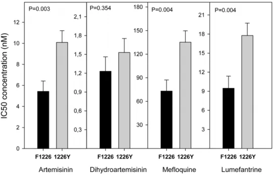 Figure 4. Significant association of pfmrp1 F1390I and IC 50 ’s for ART, MQ and LUM. Significant relationship between average in vitro drugs tested IC 50 ’s and pfmrp1 F1390I polymorphism