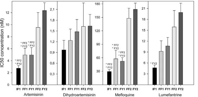 Figure 6. 2D structure of PfMRP1 and F1390I SNP location. A: Secondary structure analysis of transmembrane spanning domain 2 (TSD2) of PfMRP1 and F1390I SNP localization