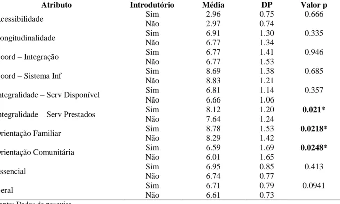 Tabela 5 - Comparativo entre os escores médios obtidos na avaliação dos atributos de acordo  com  curso  de  introdutório  pelos  profissionais  de  saúde  de  duas  regiões  administrativa  DF,  Brasília, 2016