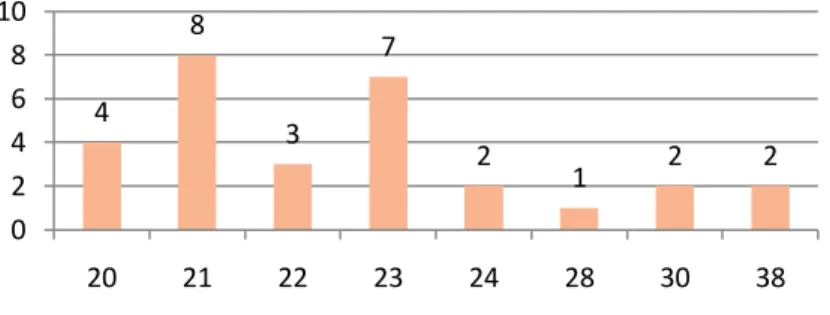 Gráfico 2 – Resultados inerentes às frequências absolutas das idades dos elementos 