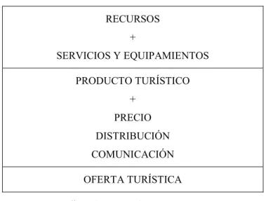 FIGURA 1. Esquema sobre la oferta turística  RECURSOS  +  SERVICIOS Y EQUIPAMIENTOS  PRODUCTO TURÍSTICO  +  PRECIO  DISTRIBUCIÓN  COMUNICACIÓN  OFERTA TURÍSTICA  FUENTE: Mediano (2004: 112) 