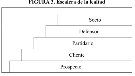 FIGURA 3. Escalera de la lealtad  Socio  Defensor  Partidario  Cliente  Prospecto  FUENTE: Payne (2000) 