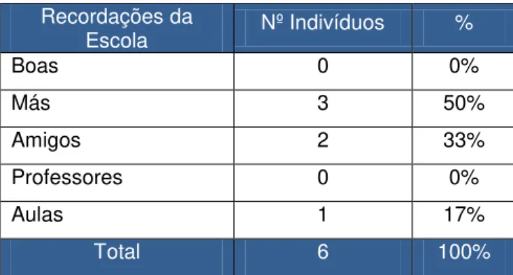 Tabela 13  - Recordações dos jovens pela escola Recordações da  Escola  Nº Indivíduos  %  Boas  0  0%  Más  3  50%  Amigos  2  33%  Professores  0  0%  Aulas  1  17%  Total  6  100% 