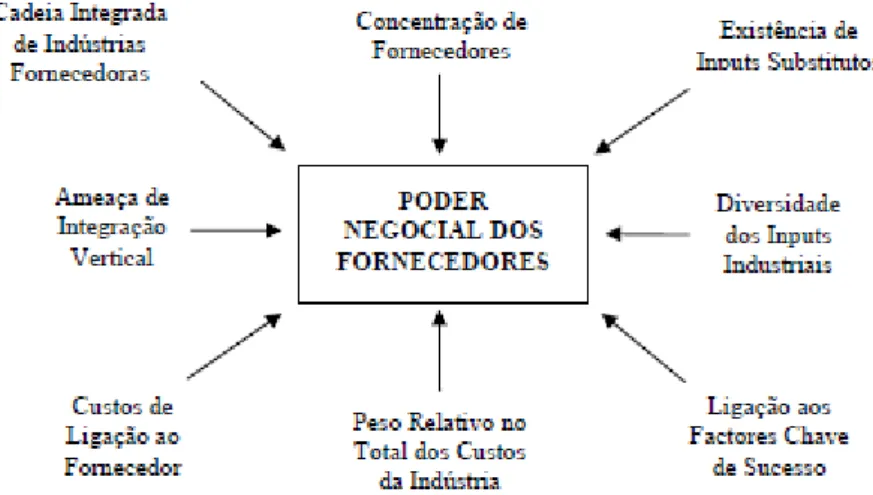 Figura 8: Determinantes do Poder de Negociação dos Fornecedores