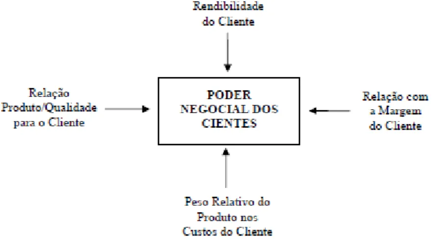Figura 9: Determinantes do Poder de Negociação dos Clientes