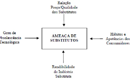 Figura 11: Ameaça de Produtos Substitutos