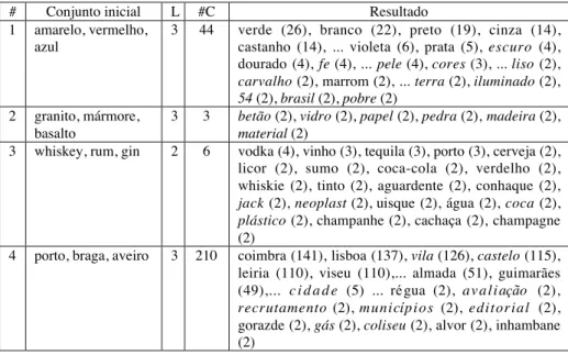 Tabela 1. Resultados usando o método da pesquisa por contextos léxicais de 3 palavras