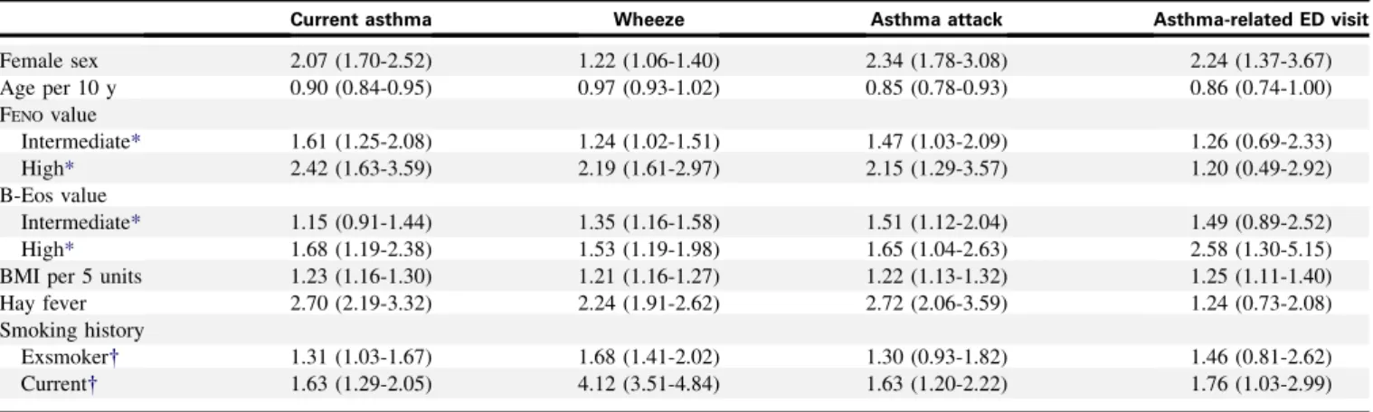 TABLE E4. Factors associated with current asthma, wheeze and asthma events (adjusted odds ratio [95% CI]) in NHANES adults (n 5 8838)