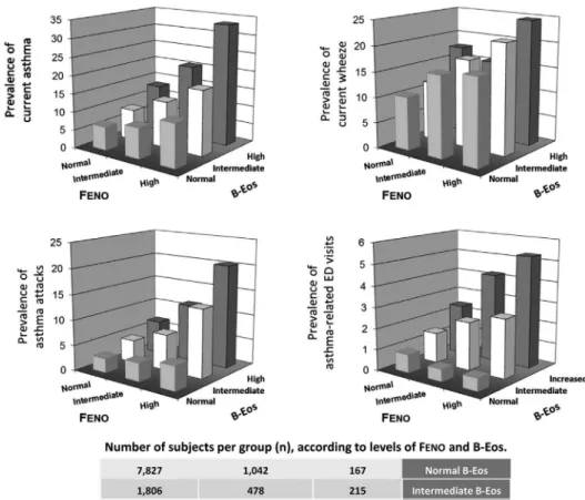 FIG 2. Prevalence of current asthma (left upper panel), current wheeze (right upper panel), asthma attacks (left lower panel), and ED visits (right lower panel) according to normal, intermediate, or high F ENO and blood eosinophil values