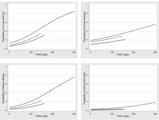 FIG 3. Probability of current asthma (left upper panel), current wheeze (right upper panel), asthma attacks (left lower panel), and ED visits (right lower panel) with increased F ENO values plotted for each stratum of B-Eos values: normal (continuous line)