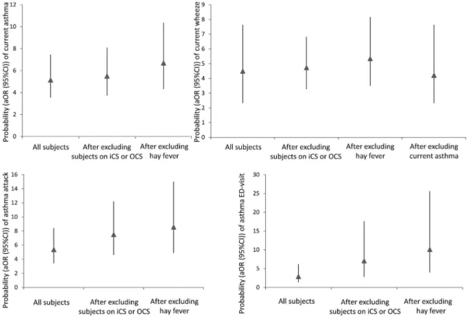 FIG 4. Probability (aOR [95% CI]) of current asthma (left upper panel), current wheeze (right upper panel), asthma attacks (left lower panel), and ED visits (right lower panel) after exclusion of subjects taking ICSs or OCSs, those with hay fever, and thos