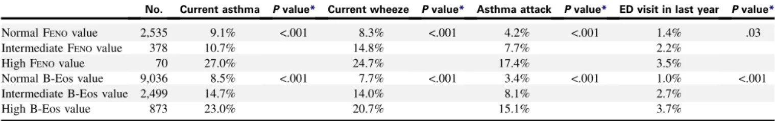 TABLE E1. Observed prevalence rates of current asthma, wheeze, and asthma events according to different F ENO and B-Eos values (normal-intermediate-high [percentages]) among NHANES children (n 5 3172)