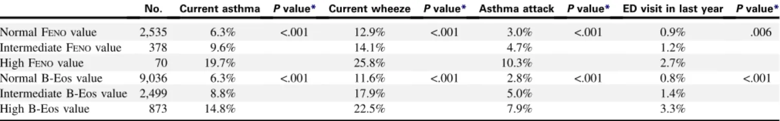 TABLE E2. Observed prevalence rates of current asthma, wheeze, and asthma events according to different F ENO and B-Eos values (normal-intermediate-high [percentage]) among NHANES adults (n 5 9223)