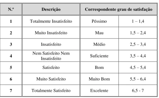 Tabela 4 - Escala de satisfação utilizada nos questionários. 