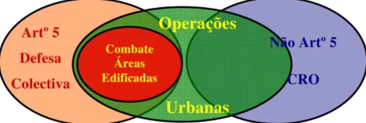 Figura 1 – Enquadramento das Operações Urbanas e de CAE no âmbito NATO 