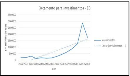 Figura n.º 4 - Orçamento para investimentos do EB  
