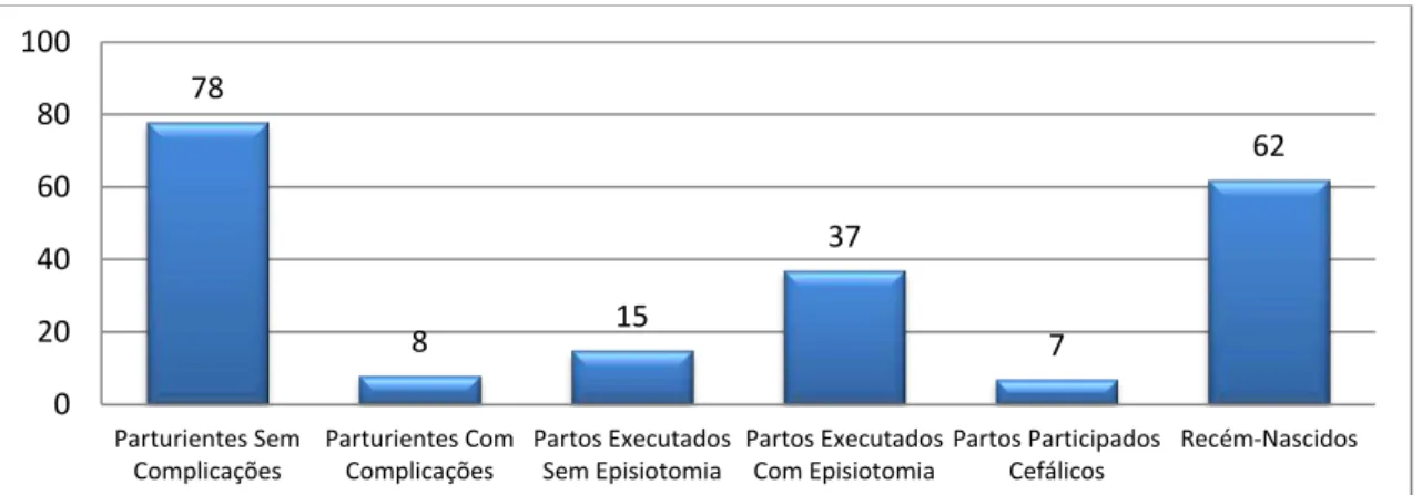 Gráfico  3:  Número  de  Parturientes  e  Recém-Nascidos  cuidados  e  Partos  realizados  e  participados 