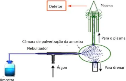 Figura 4- Esquema representativo de um equipamento que utiliza a técnica  ICP-AES. 