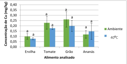 Figura 21- Concentrações de cobre detetadas nas amostras líquidas à temperatura ambiente e  a 40ºC