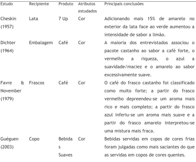 Tabela 2- Estudos realizados no âmbito do efeito do recipiente numa bebida/comida na  perceção das características sensoriais 