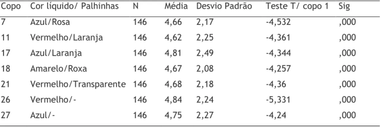 Tabela 7- Resumo dos Testes estatísticos t significativos para as médias do grau de doçura  entre cada par de copos 