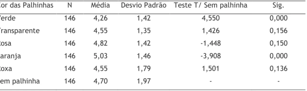 Tabela  10  -  Teste  de  t  para  médias  do  grau  de  doçura  de  cada  cor  de  palhinha  face  a  ausência de palhinha 
