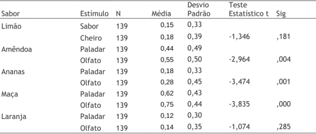 Tabela 12 - Teste estatístico t entre o número de acertos do sabor e do cheiro 