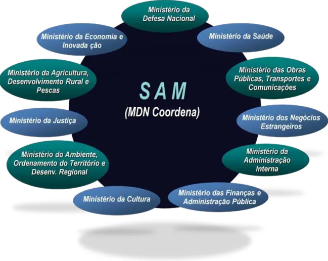 Figura 6 – Ministérios que integram o Sistema da Autoridade Marítima (DGAM, 2010). 