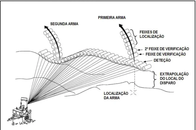 Figura 1 - Modo de Funcionamento do Radar Fonte: Adaptado de DOA, 1995, p 1-13 